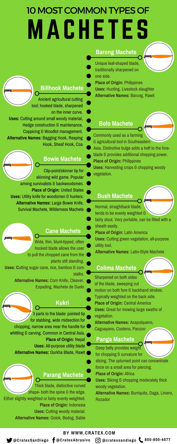 10 Most Common Types of Machetes - Infographic - CRATEX Abrasives
