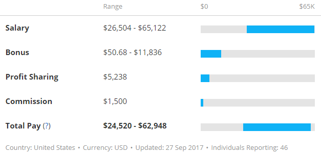 Average Gunsmith Salary